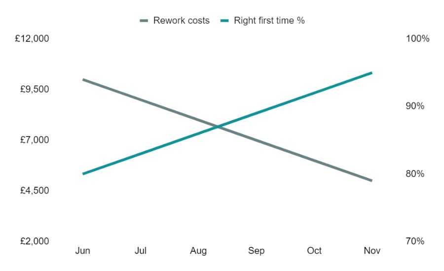 Machine Plan chart: rework costs vs right first time rate