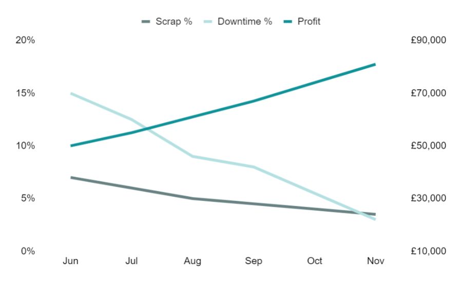 Machine Plan chart: scrap and machine downtime vs profit